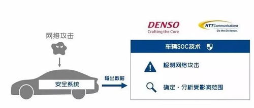 日本電裝與NTT聯(lián)手驗(yàn)證車輛SoC安全技術(shù)，上海信息安全軟件開(kāi)發(fā)成焦點(diǎn)